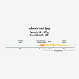 InTouch Trout Spey